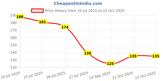 flipkart.com mi general traders Pyrite Original Cluster Stone,Pyrite Cluster Stone for Reiki Healing,Vastu, Regular Asymmetrical Crystal Stone mi general traders Price History Graph from 10 Jul 2025 to 21 Oct 2025