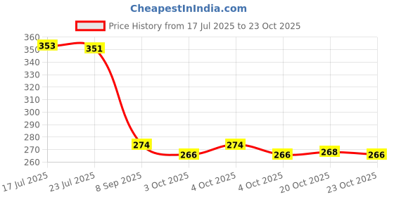 flipkart.com fikup Pyrite Pyramid Original - Money Magnet Pyrite Pyramid Decorative Showpiece - 7 cm fikup Price History Graph from 17 Jul 2025 to 23 Oct 2025