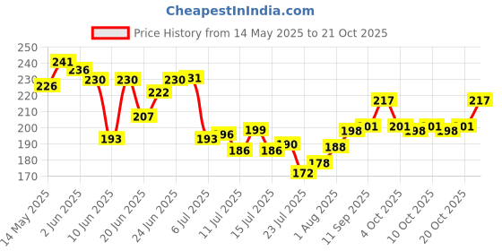flipkart.com treemaison Pyrite Stone (100 gm) Original Cluster Natural Energised Pyrite Raw Stones Regular Rectangular Crystal Stone treemaison Price History Graph from 14 May 2025 to 21 Oct 2025