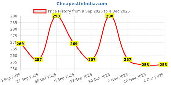 flipkart.com vastu vardan Pyrite Stone (200 gm) Original Cluster Natural Energised Pyrite Raw Stones Regular Rectangular Crystal Stone vastu vardan Price History Graph from 9 Sep 2025 to 3 Dec 2025