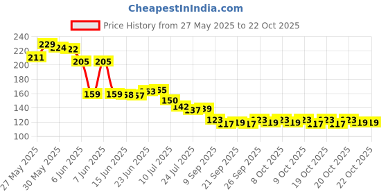 flipkart.com treemaison Pyrite Stone (50 gm) Original Cluster Natural Energised Pyrite Raw Stones Regular Rectangular Crystal Stone treemaison Price History Graph from 27 May 2025 to 21 Oct 2025
