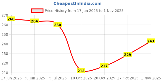 flipkart.com healinggems Pyrite, Stone, Crystal, Golden Pyrite Agate Bracelet healinggems Price History Graph from 17 Jun 2025 to 1 Nov 2025