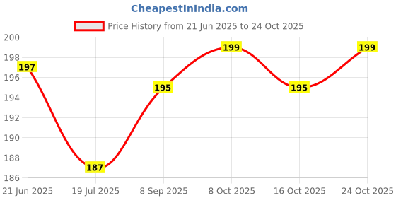 flipkart.com roronoa Pyrite Stone | Original Cluster Stone | For Wealth & Businesses | 60-100gm Regular Asymmetrical Crystal Stone roronoa Price History Graph from 21 Jun 2025 to 24 Oct 2025