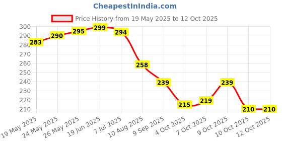 flipkart.com spyronix real treasure Pyrite, Stone, Rose Quartz Crystal Bracelet spyronix real treasure Price History Graph from 19 May 2025 to 10 Oct 2025