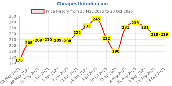 flipkart.com aurra stores Pyrite Tumble-4-016 Regular Asymmetrical Crystal Stone aurra stores Price History Graph from 23 May 2025 to 22 Oct 2025