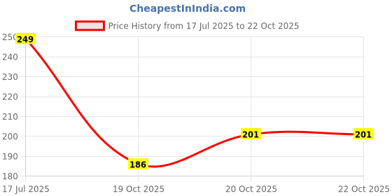 flipkart.com lucky rudraksha Pyrite Tumble Stones Regular Asymmetrical Rock Pebbles lucky rudraksha Price History Graph from 17 Jul 2025 to 22 Oct 2025