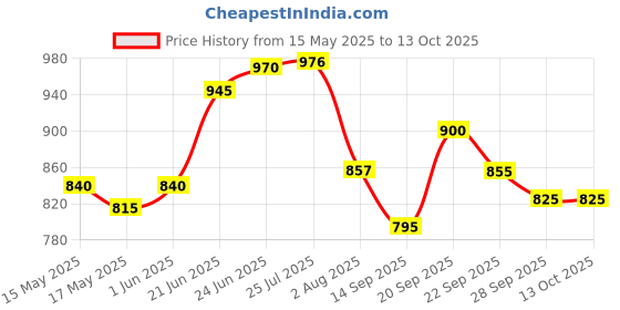 flipkart.com pyro shield ABC Powder Type Fire Extinguisher for Home,Office & Car Safety Fire Extinguisher Mount pyro shield Price History Graph from 15 May 2025 to 13 Oct 2025