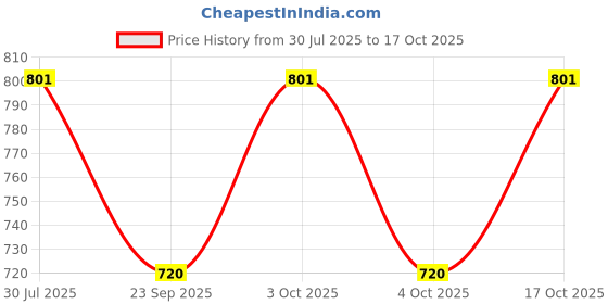 flipkart.com pyro spirit Solid Men Three Fourths pyro spirit Price History Graph from 30 Jul 2025 to 17 Oct 2025