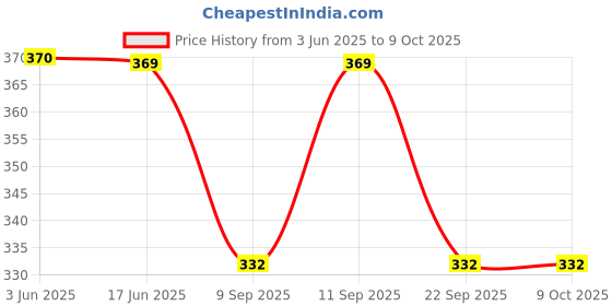 flipkart.com pyro spirit Striped Men Three Fourths pyro spirit Price History Graph from 3 Jun 2025 to 9 Oct 2025