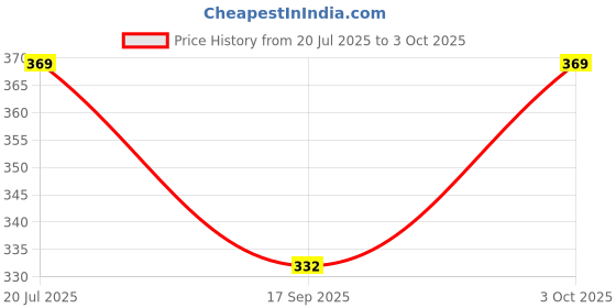 flipkart.com pyro spirit Striped Men Three Fourths pyro spirit Price History Graph from 20 Jul 2025 to 3 Oct 2025