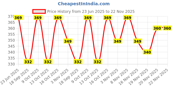 flipkart.com pyro spirit Striped Men Three Fourths pyro spirit Price History Graph from 23 Jun 2025 to 22 Nov 2025