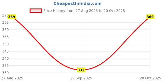 flipkart.com pyro spirit Striped Men Three Fourths pyro spirit Price History Graph from 27 Aug 2025 to 20 Oct 2025