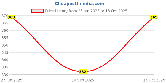 flipkart.com pyro spirit Striped Men Three Fourths pyro spirit Price History Graph from 23 Jun 2025 to 13 Oct 2025