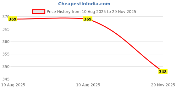flipkart.com pyro spirit Striped Men Three Fourths pyro spirit Price History Graph from 10 Aug 2025 to 29 Nov 2025