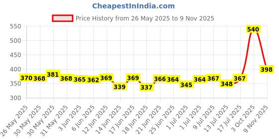 flipkart.com rai collections Pyro Wedding Cold Pyro Gun Sparkular Gun Motion Controller 2 combo Diwali Gun rai collections Price History Graph from 26 May 2025 to 9 Nov 2025
