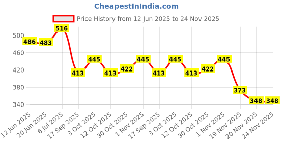 flipkart.com magan's design Pyro Wedding Pyro Gun Gun Motion Controller 2 combo Gun Diwali Gun magan's design Price History Graph from 12 Jun 2025 to 23 Nov 2025