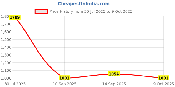 flipkart.com pyroguard ABC TYPE FIRE EXTINGUISHER OF 2KG CAP Fire Extinguisher Mount pyroguard Price History Graph from 30 Jul 2025 to 9 Oct 2025