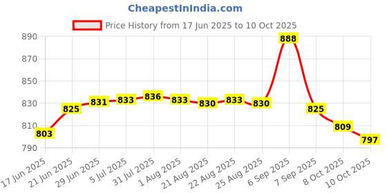 flipkart.com pyrros Electric800WHeaterWithRemoteSpeedcontrolTimerWalltHeaterforOffice Fan Room Heater pyrros Price History Graph from 17 Jun 2025 to 10 Oct 2025