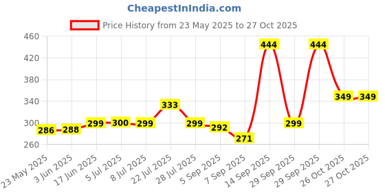 flipkart.com Pyrros k8 wireless microphone Camera Microphone Price History Graph from 23 May 2025 to 27 Oct 2025