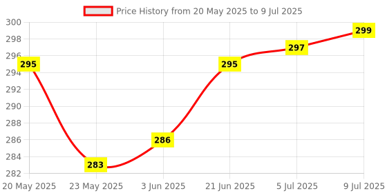 flipkart.com Pyrros K8 Wireless Microphone, Digital Mini Portable Recording Clip Mic with Receiver Camera Microphone Price History Graph from 20 May 2025 to 9 Jul 2025