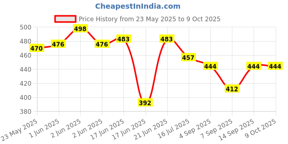 flipkart.com Pyrros K9 Wireless Microphone Digital Mini Portable Recording Clip Mic with Receiver Camera Microphone Price History Graph from 23 May 2025 to 8 Oct 2025