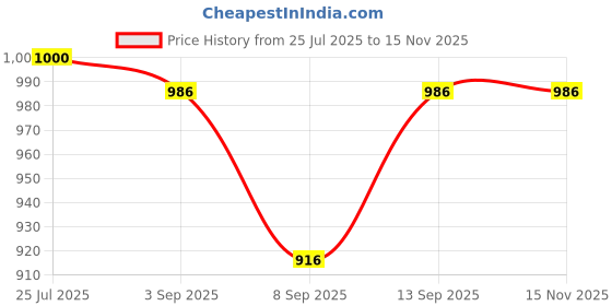 flipkart.com Pyrros M1 Omnidirectional Lavalier Microphone Camera Microphone Price History Graph from 25 Jul 2025 to 15 Nov 2025