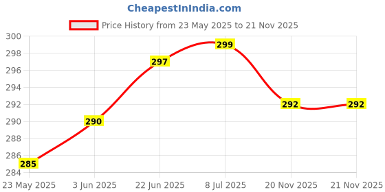 flipkart.com Pyrros s K8 Wireless Microphone for Type C Android Mobile Phones & iPhones Camera Microphone Price History Graph from 23 May 2025 to 20 Nov 2025