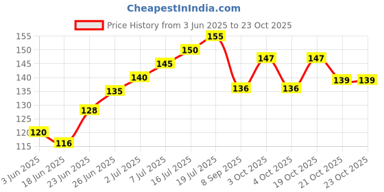 flipkart.com panchtatava PYS_005 Nylon Yoga Strap panchtatava Price History Graph from 3 Jun 2025 to 21 Oct 2025