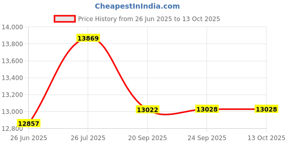 flipkart.com edelrid Python Climbing Dynamic Rope Blue edelrid Price History Graph from 26 Jun 2025 to 12 Oct 2025