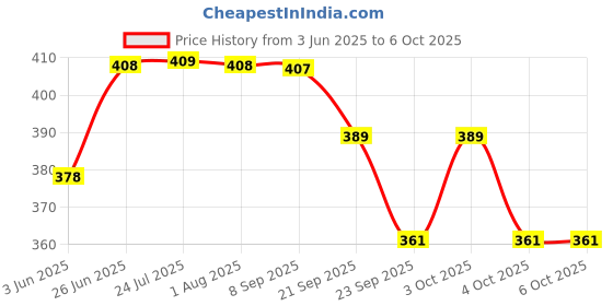 flipkart.com python enterprise Banana Shape Folding Umbrella Umbrella python enterprise Price History Graph from 3 Jun 2025 to 6 Oct 2025