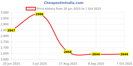 flipkart.com PYTHON GoPro Action camera GoPro Action Camera 4k20MP Wifi 30M Waterproof Action Camera Sports DV Camcorder Sports and Action Camera Price History Graph from 20 Jun 2025 to 7 Oct 2025