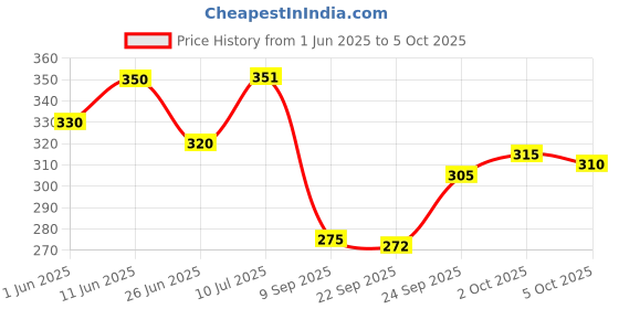 flipkart.com python Pack of 2 Men Self Design Black, Grey Track Pants python Price History Graph from 1 Jun 2025 to 2 Oct 2025