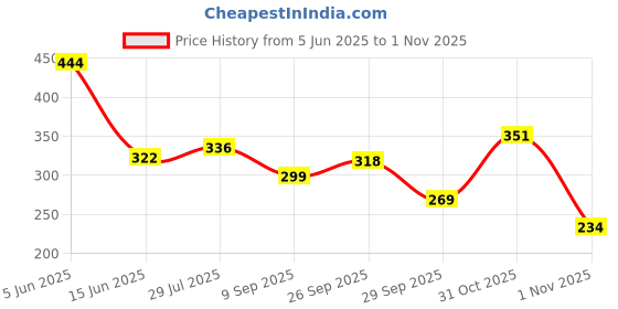 flipkart.com python Pack of 2 Men Self Design Black, Grey Track Pants python Price History Graph from 5 Jun 2025 to 1 Nov 2025