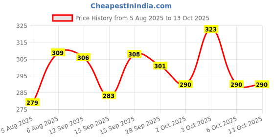 flipkart.com python Pack of 2 Men Self Design Black, Grey Track Pants python Price History Graph from 5 Aug 2025 to 13 Oct 2025