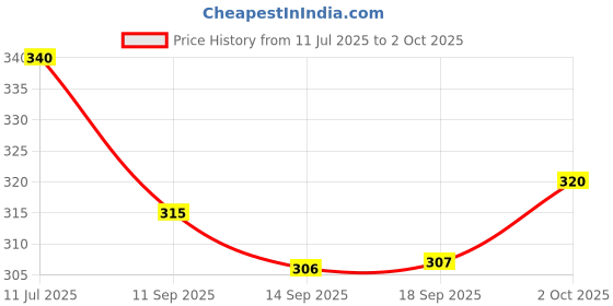 flipkart.com python Pack of 2 Men Self Design Black, Grey Track Pants python Price History Graph from 11 Jul 2025 to 2 Oct 2025