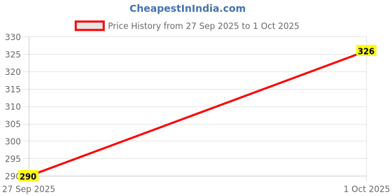 flipkart.com python Pack of 2 Men Self Design Black, Grey Track Pants python Price History Graph from 27 Sep 2025 to 1 Oct 2025