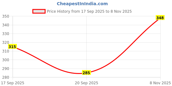 flipkart.com python Pack of 2 Men Self Design Grey Track Pants python Price History Graph from 17 Sep 2025 to 8 Nov 2025