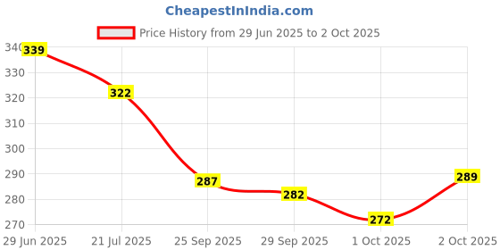 flipkart.com python Pack of 2 Men Self Design Grey Track Pants python Price History Graph from 29 Jun 2025 to 2 Oct 2025