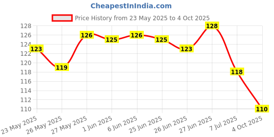 flipkart.com python Pack of 2 Solid Men Boxer python Price History Graph from 23 May 2025 to 4 Oct 2025