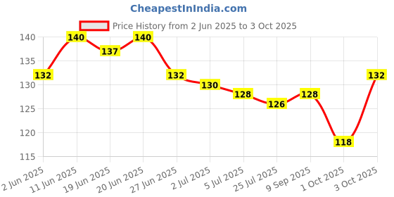 flipkart.com python Pack of 2 Solid Men Boxer python Price History Graph from 2 Jun 2025 to 3 Oct 2025