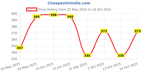 flipkart.com python Women Cargos python Price History Graph from 25 May 2025 to 14 Oct 2025
