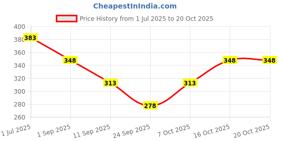 flipkart.com python Women Cargos python Price History Graph from 1 Jul 2025 to 20 Oct 2025