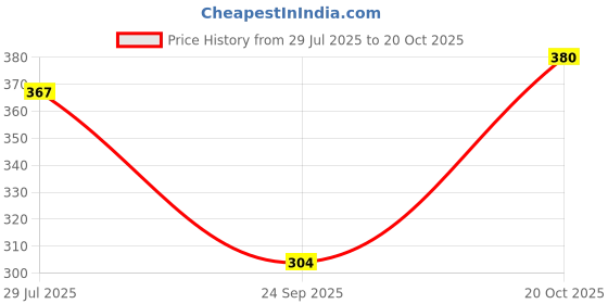 flipkart.com python Women Cargos python Price History Graph from 29 Jul 2025 to 20 Oct 2025