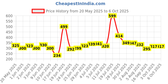 flipkart.com python Wood Portable Laptop Table python Price History Graph from 20 May 2025 to 6 Oct 2025
