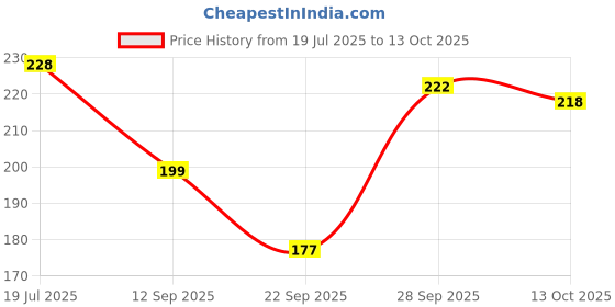 flipkart.com pythonstyle Women Cargos pythonstyle Price History Graph from 19 Jul 2025 to 13 Oct 2025