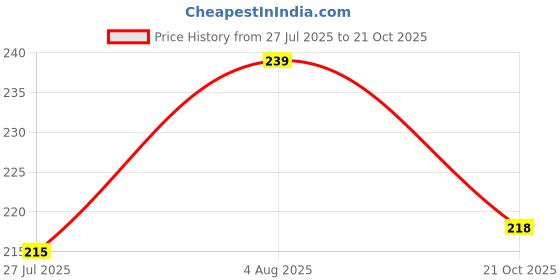flipkart.com pythonstyle Women Cargos pythonstyle Price History Graph from 27 Jul 2025 to 21 Oct 2025