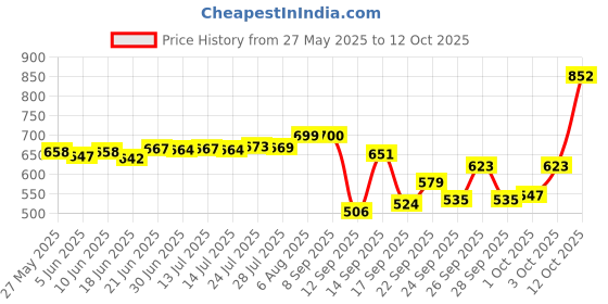 flipkart.com pyu enjoy shopping Air Cooler, Refrigerator, Washing Machine, Water Cooler Material Iron pyu enjoy shopping Price History Graph from 27 May 2025 to 12 Oct 2025