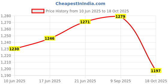 flipkart.com pyxbe Flameless LED Glass Pillar Candles made from Paraffin Wax Moving Flame Effect, Candle pyxbe Price History Graph from 10 Jun 2025 to 18 Oct 2025