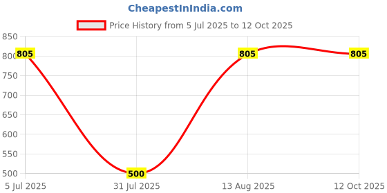 flipkart.com PYXBE Portable Clip on Fan(RECHARGEABLE PORTABLE USB FAN),360° Rotate Personal Mini Fan,Home,Office,3 Speed Portable Clip on Fan,7 Inch Powerful USB Table Fan Rechargeable Fan Price History Graph from 5 Jul 2025 to 11 Oct 2025