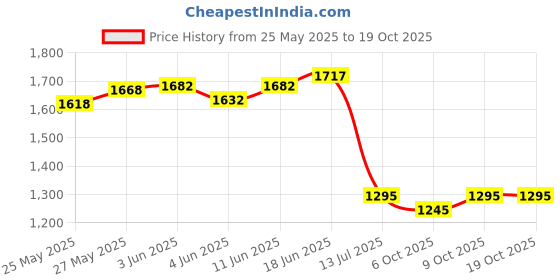 flipkart.com pyxbe Scooter for Kids 2 Wheeler Foldable Kick Skating Cycle with Brake Bell Scooter pyxbe Price History Graph from 25 May 2025 to 17 Oct 2025
